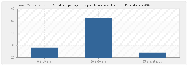 Répartition par âge de la population masculine de Le Pompidou en 2007